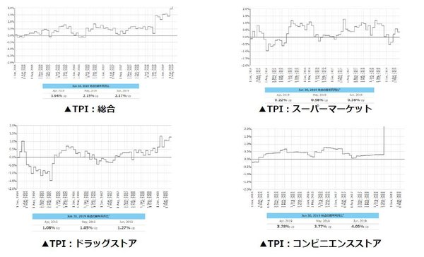 2019年6月度のTポイント物価指数　前月比0.02ポイント上昇し、3ヶ月連続過去最高の前年同月比2.17％