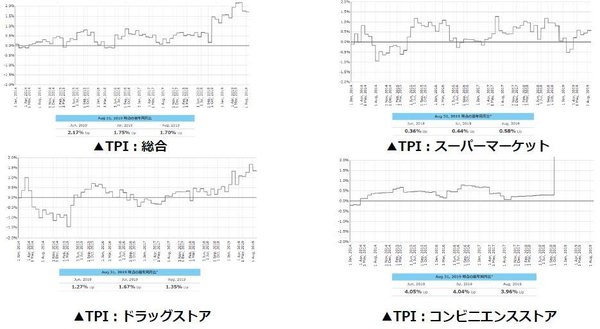 2019年8月度のTポイント物価指数 先月に引き続き下落し、前月比0.05ポイント下落の前年同月比1.70％