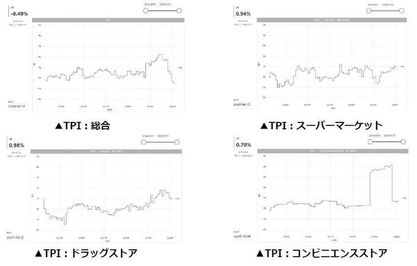2020年1月度のTポイント物価指数 先月に引き続き、前月比0.16ポイント下落の前年同月比-0.49％