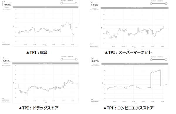 2020年2月度のTポイント物価指数 先月に引き続き、前月比0.19ポイント下落の前年同月比-0.67％