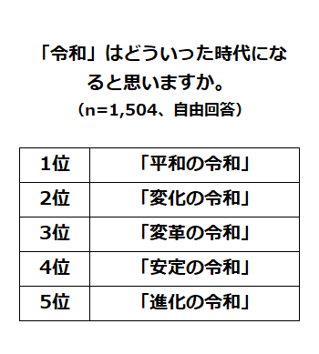 『令和の時代に関するアンケート調査』令和はどんな時代になる？「平和の令和」「変化の令和」、東京五輪の人気競技ベスト3は「陸上競技」「サッカー」「水泳」