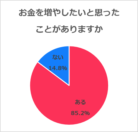  『投資に関するアンケート調査』お金を増やしたい人8割　20代の理由は「生活のレベルを上げたい」　興味ある投資は「株」「NISA」「投信」