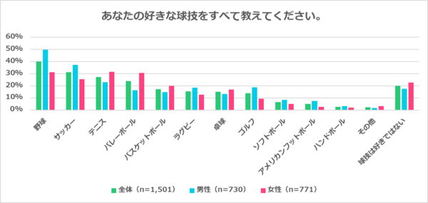 『ラグビーに関するアンケート調査』ラグビーW杯開催で「ラグビーに興味を持った人」3割と意識が高まり「テレビでラグビーW杯を観戦した人」は4割に！