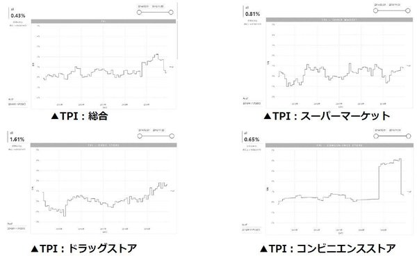 2019年11月度のTポイント物価指数　先月に引き続き、前月比0.25ポイント下落の前年同月比0.43％