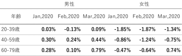 2020年3月度のTポイント物価指数　6ヶ月ぶりに上昇し、前月比0.54ポイント上昇の前年同月比-0.13％