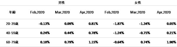 2020年4月度のTポイント物価指数　5か月ぶりにプラスに転じ、前月比0.83ポイント上昇の前年同月比0.70％