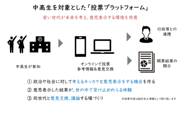 中高生世代と政治・社会をつなぐソーシャルプロジェクト「学校総選挙」を開始