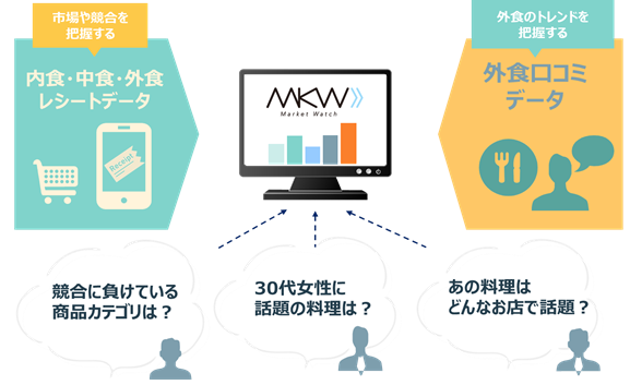 7,000万人×ライフスタイルデータで企業のマーケティング活動を支援する「Market Watch」、新たに外食口コミデータとレシート購買データの分析サービス「トレンド版」を追加