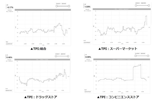 2020年6月度のTポイント物価指数 ３か月ぶりのマイナス、0.76ポイント下落の前年同月比-0.17％
