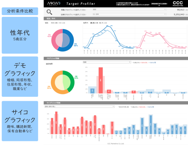 7,000万人×ライフスタイルデータで企業のマーケティング活動を支援する「Market Watch」、新たにライフスタイル分析サービス「Market Watch Target Profiler」の提供を開始