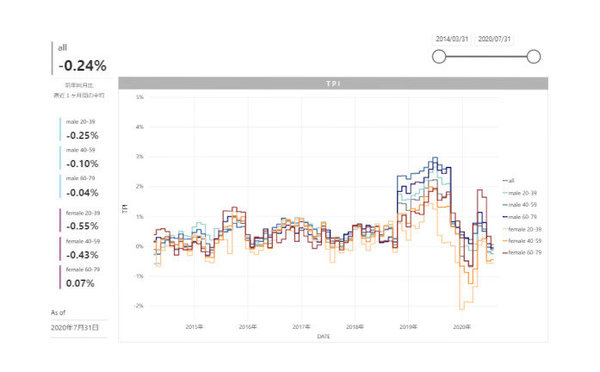 2020年7月度のTポイント物価指数 前月に引き続き、0.07ポイント下落の前年同月比-0.24％