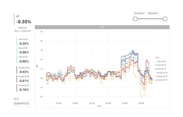 2020年8月度のTポイント物価指数　前月比0.06ポイント下落の前年同月比-0.30%、３カ月連続の下落