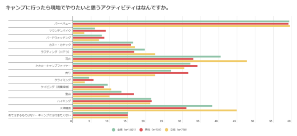 『アウトドアに関するアンケート調査』コロナ禍でも10～20代男子にジワリ人気？1年以内にアウトドア始めた人は2割　自然や非日常を楽しむためにキャンプをし、キャンプ飯はBBQ、夜は花火が定番