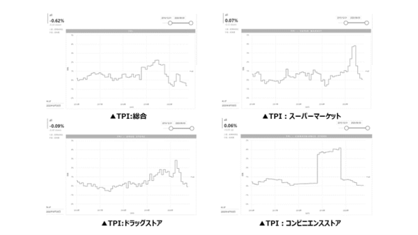 【2020年９月度のTポイント物価指数】 4カ月連続の下落、前月に比べ0.32ポイント下落の前年同月比-0.62%