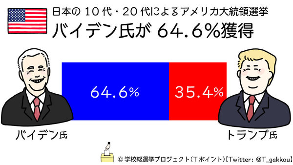日本の若者世代が選んだアメリカ大統領は「ジョー・バイデン」～中高生から20代の若者世代と政治・社会をつなぐ「学校総選挙プロジェクト」～