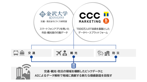 CCCマーケティングと金沢大学、Tポイントのデータを地域のまちづくり計画へ活用する共同研究プロジェクトを開始
