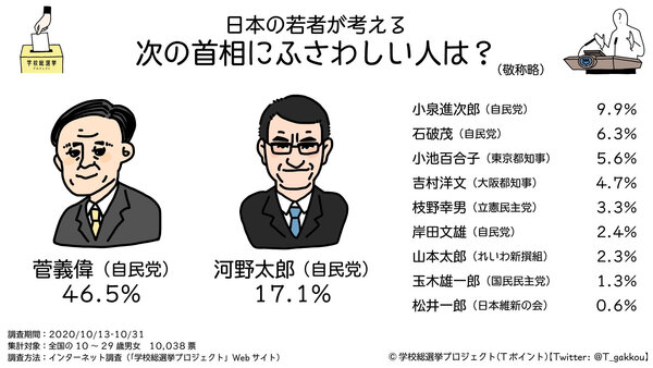 日本の若者が、いま期待する政党は「自由民主党」（64.4％）、首相にふさわしいのは「菅義偉」（46.5％）