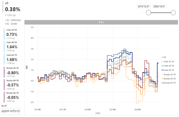 【2020年10月度のTポイント物価指数】5カ月ぶりにプラスに転じ、前月に比べ1.00ポイント上昇の前年同月比0.38%