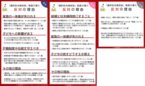 「選択的夫婦別姓」制度の導入について10～20代の男性7割、女性9割が「賛成」