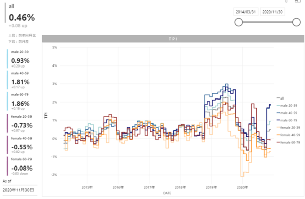 【2020年11月度のTポイント物価指数】 ２カ月連続の上昇、前月に比べ0.09ポイント上昇の前年同月比0.46%