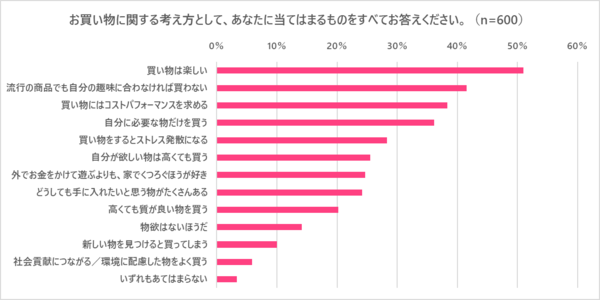 『若者のライフスタイルに関するアンケート調査』20歳のいまの悩みは「仕事・就職のこと」、やりたいことは6割が決まっている