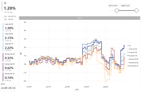 【2020年12月度のTポイント物価指数】３カ月連続の上昇、前月に比べ0.74ポイント上昇の前年同月比1.20%