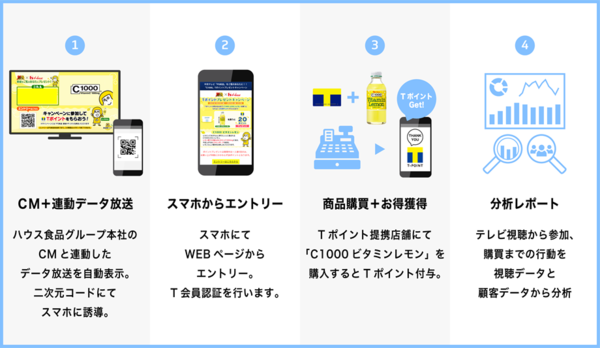 中京テレビ放送とCCCマーケティング、テレビCM初の試み！Tポイントと連動した来店促進企画を放送　