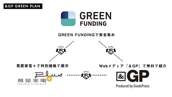 CCCグループの 徳間書店、GREEN FUNDING、蔦屋家電＋が連携！新製品ローンチをWEBメディア・クラウドファンディング・リアル店舗で包括支援『＆GP GREEN PLAN』を開始