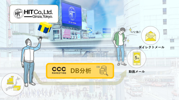 CCCマーケティングとヒットが協業し、 屋外ビジョン広告接触者へ向けたダイレクトマーケティングを提供