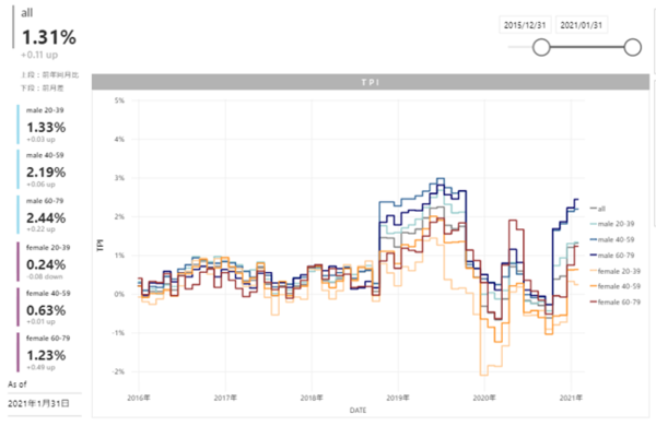 2021年1月度のTポイント物価指数、4カ月連続の上昇、前月に比べ0.11ポイント上昇の前年同月比1.31%