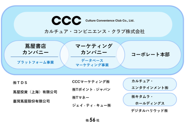CCCグループの統合と新経営体制に関するお知らせ