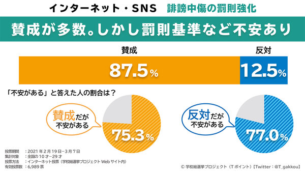 【10～20代の「インターネット・SNSでの誹謗中傷の罰則強化」に関する投票結果】8割以上が「罰則強化に賛成」する一方、 賛成派・反対派ともに簡単に割り切れない様子が明らかに