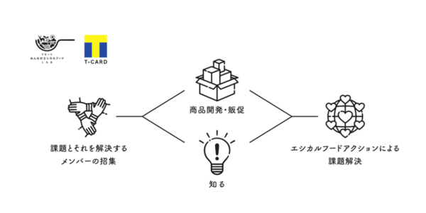 Tのユニークデータを活用し
