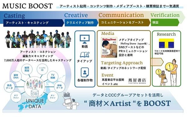 アーティスト起用、クリエイティブ制作、メディアブースト、購買検証まで一気通貫の新PKG 「MUSIC BOOST」本格展開スタート