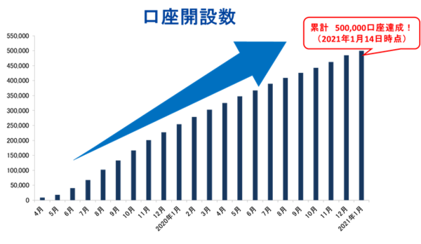 SBIネオモバイル証券、50万口座達成のお知らせ