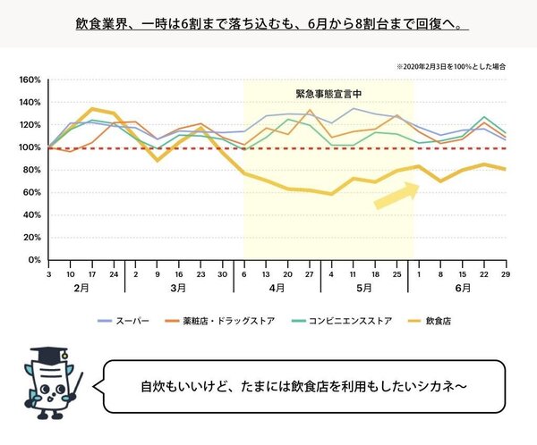 「レシーカが調査！毎月のショッピング利用状況」緊急事態宣言前後の飲食店利用状況