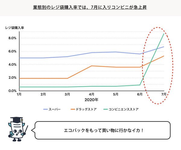 「レシーカが調査！毎月のショッピング利用状況」レジ袋の利用状況