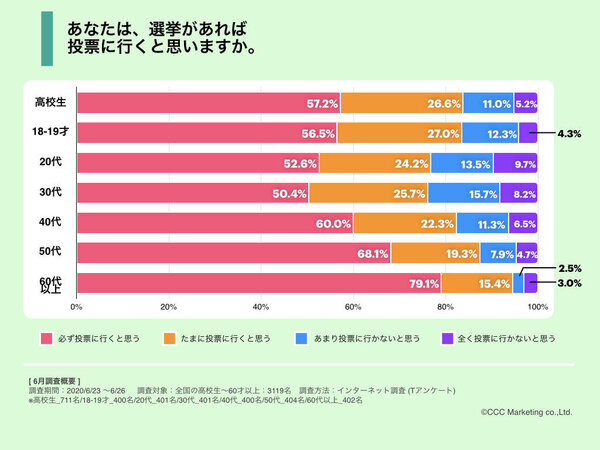 中高生世代と政治・社会をつなぐソーシャルプロジェクト「学校総選挙」、「選挙」に関するアンケート調査を実施