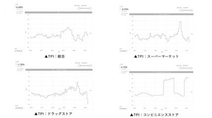 【2021年３月度のTポイント物価指数】2カ月連続の下落、前月に比べ0.43ポイント下落の前年同月比0.49%