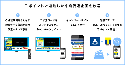 【第二弾】CCCMK×中京テレビ、Tポイントと連動したテレビCM来店促進企画。「視聴×購買」データの分析でテレビCMの効果を検証。新規顧客の開拓にも！