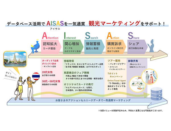 認知・理解促進から、ツアー造成、販売まで一気通貫で観光マーケティングをサポート