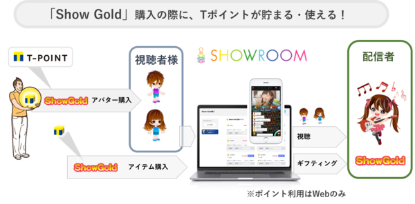 【仮想ライブ空間「SHOWROOM」とTポイントが連携】「SHOWROOM」でTポイントを使ったギフティングが可能に！