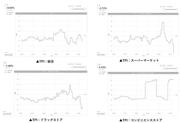 【2021年４月度のTポイント物価指数】2020年9月度から7カ月ぶりのマイナス、 前月に比べ0.53ポイント下落の前年同月比-0.04%