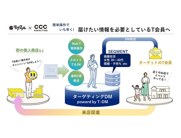 T会員に向けた「ターゲティングDM powered by T-DM」 地域のTポイント提携店へ本格提案を開始