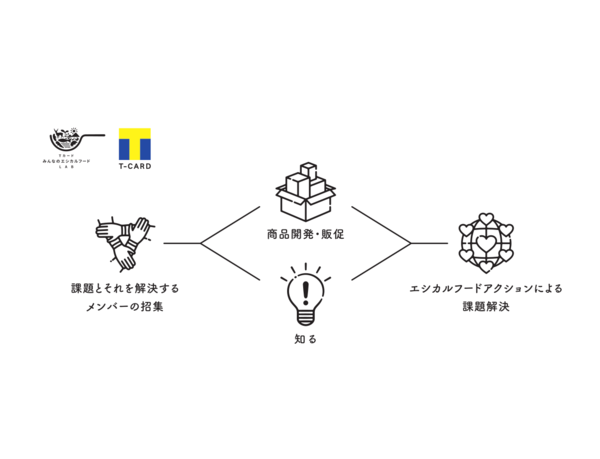 共創型プラットフォーム「Tカードみんなのエシカルフードラボ」、3月にキックオフセッションを終え、7月より「エシカルフードスコア（仮称）」に関するセッションを開始