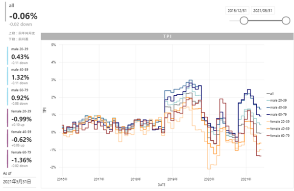 【2021年5月度のTポイント物価指数】4カ月連続の下落および2カ月連続のマイナス、前月に比べ0.53ポイント下落の前年同月比-0.06%