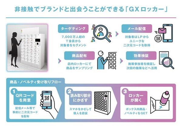 凸版印刷とCCCマーケティング、 非接触でブランドと出会うことができる「GXロッカー」を開発