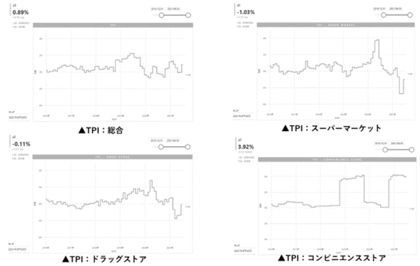 【2021年6月度のTポイント物価指数】5カ月ぶりの上昇および3カ月ぶりのプラス、前月に比べ0.96ポイント上昇の前年同月比0.89%