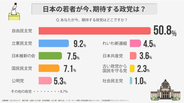 若者が期待する政党は「自由民主党」5割、「立憲民主党」1割。未曾有のコロナ禍、客観的に世の中を見る目が特徴