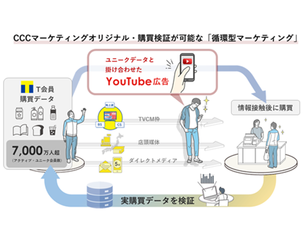 CCCマーケティング、YouTube広告の販売を開始　～世界最大級の動画サイトでの購買検証が可能な「循環型マーケティング」～